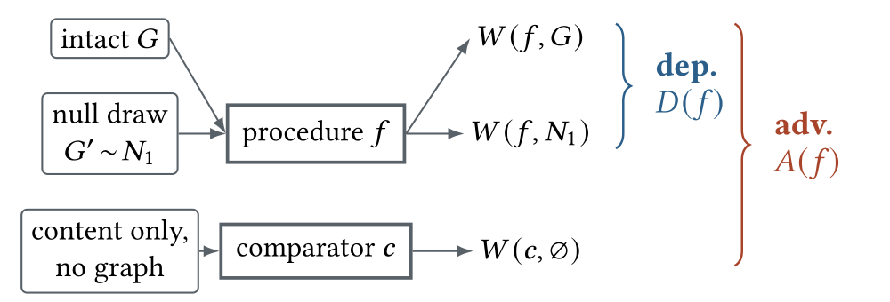 Two-column diagram: dependence compares a graph procedure on an intact graph with a degree-preserving null; advantage compares it with a content-only comparator.